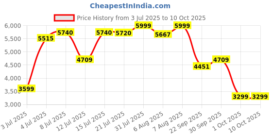 amazon.in reebok Womens 100074764 Sneaker reebok Price History Graph from 3 Jul 2025 to 10 Oct 2025