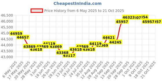 amazon.in 3very Women's 100% Cashmere Long Vest w/Edge Acct 3very Price History Graph from 6 May 2025 to 18 Oct 2025