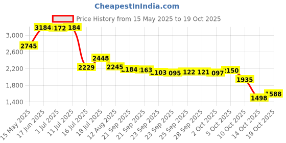 amazon.in hanes Women's 100% Cotton Bikini Underwear Ladies Panties hanes Price History Graph from 15 May 2025 to 19 Oct 2025