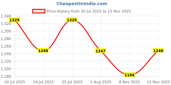 amazon.in ivoc Women's 100% Cotton Button Solid Pure Paneled Cargo Trouser ivoc Price History Graph from 20 Jul 2025 to 13 Nov 2025