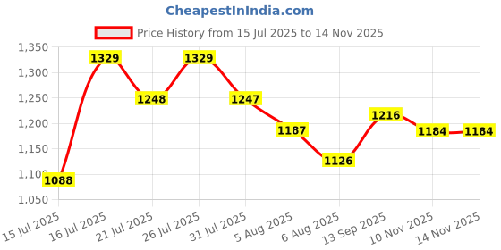 amazon.in ivoc Women's 100% Cotton Button Solid Pure Paneled Cargo Trouser ivoc Price History Graph from 15 Jul 2025 to 13 Nov 2025