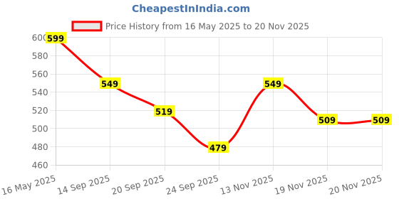 amazon.in bewakoof Women's 100% Cotton Graphic Print Boyfriend Fit Round Neck Plus Size T-Shirt bewakoof Price History Graph from 16 May 2025 to 19 Nov 2025