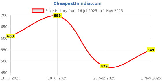 amazon.in bewakoof Women's 100% Cotton Graphic Print Oversized Fit Round Neck Plus Size T-Shirt bewakoof Price History Graph from 16 Jul 2025 to 1 Nov 2025