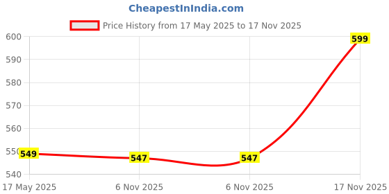 amazon.in bewakoof Women's 100% Cotton Graphic Print Oversized Fit Round Neck T-Shirt bewakoof Price History Graph from 17 May 2025 to 17 Nov 2025
