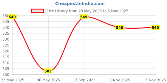 amazon.in bewakoof Women's 100% Cotton Graphic Print Oversized Fit Round Neck T-Shirt bewakoof Price History Graph from 23 May 2025 to 3 Nov 2025