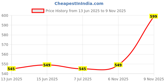 amazon.in bewakoof Women's 100% Cotton Graphic Print Oversized Fit Round Neck T-Shirt bewakoof Price History Graph from 13 Jun 2025 to 9 Nov 2025