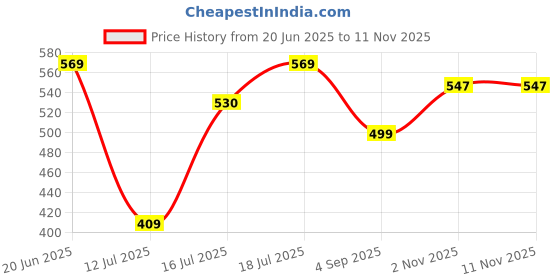amazon.in bewakoof Women's 100% Cotton Graphic Print Oversized Fit Round Neck T-Shirt bewakoof Price History Graph from 20 Jun 2025 to 10 Nov 2025
