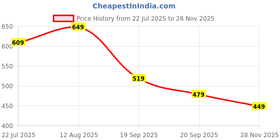 amazon.in bewakoof Women's 100% Cotton Printed Boyfriend Fit Round Neck Plus Size T-Shirt bewakoof Price History Graph from 22 Jul 2025 to 28 Nov 2025