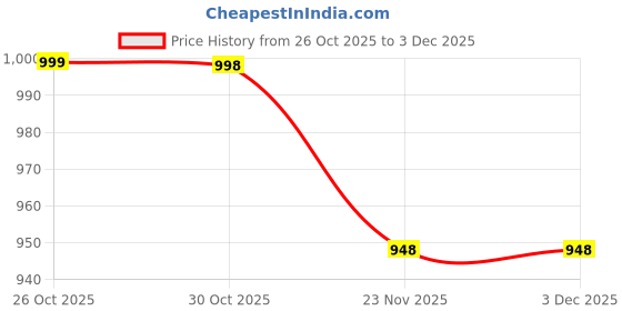 amazon.in arayna Women’s 100% Cotton Printed Ethnic Suit | Straight Kurta Set with Pant & Dupatta arayna Price History Graph from 26 Oct 2025 to 2 Dec 2025