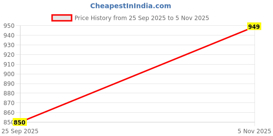 amazon.in sephani Women's 100% Cotton Printed Maxi Nightgown Long Nighty Sleepwear for Ladies Super Soft Full Sleeves Nightgown sephani Price History Graph from 25 Sep 2025 to 5 Nov 2025