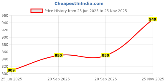 amazon.in sephani Women's 100% Cotton Printed Maxi Nightgown Long Nighty Sleepwear for Ladies Super Soft Full Sleeves Nighty sephani Price History Graph from 25 Jun 2025 to 25 Nov 2025