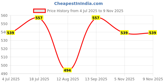 amazon.in allen solly Women's 100% Cotton Regular Fit Shirt allen solly Price History Graph from 4 Jul 2025 to 8 Nov 2025
