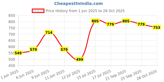 amazon.in allen solly Women's 100% Cotton Regular Fit T-Shirt allen solly Price History Graph from 1 Jun 2025 to 28 Oct 2025