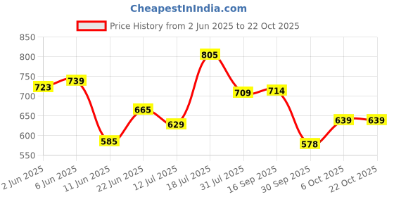 amazon.in allen solly Women's 100% Cotton Regular Fit T-Shirt allen solly Price History Graph from 2 Jun 2025 to 21 Oct 2025