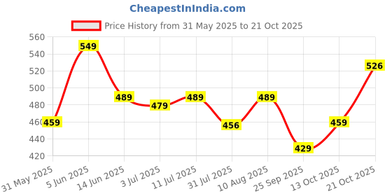 amazon.in fyltr Women's 100% Cotton Sleeveless, V-Neck Regular Fit Top fyltr Price History Graph from 31 May 2025 to 21 Oct 2025