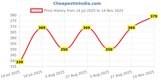amazon.in aahwan Women's 100% Cotton Slim Fit Crop Top aahwan Price History Graph from 14 Jul 2025 to 14 Nov 2025