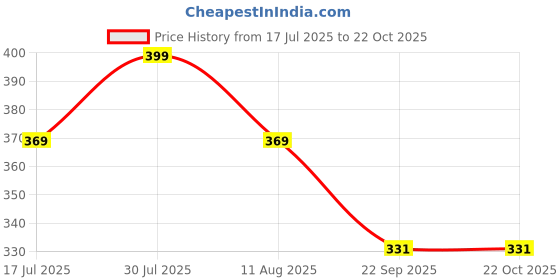 amazon.in aahwan Women's 100% Cotton Slim Fit Crop Top aahwan Price History Graph from 17 Jul 2025 to 22 Oct 2025