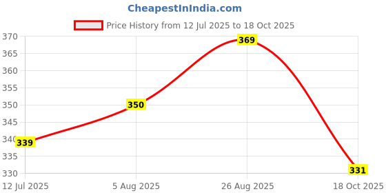 amazon.in aahwan Women's 100% Cotton Slim Fit Crop Top aahwan Price History Graph from 12 Jul 2025 to 18 Oct 2025