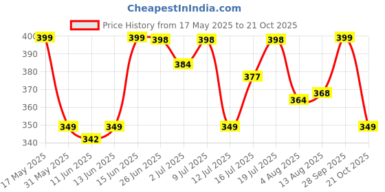 amazon.in bewakoof Women's 100% Cotton Solid Boyfriend Fit Round Neck T-Shirt bewakoof Price History Graph from 17 May 2025 to 21 Oct 2025