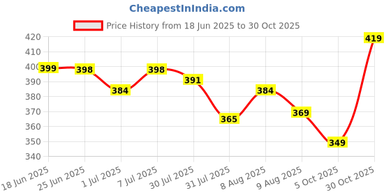 amazon.in bewakoof Women's 100% Cotton Solid Boyfriend Fit Round Neck T-Shirt bewakoof Price History Graph from 18 Jun 2025 to 30 Oct 2025