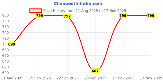 amazon.in bewakoof Women's 100% Cotton Solid Oversized Fit Round Neck Plus Size T-Shirt bewakoof Price History Graph from 11 Aug 2025 to 15 Nov 2025