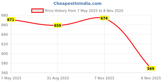 amazon.in monte carlo Womens 100% Cotton Solid Round Neck Top 2 Pc Set monte carlo Price History Graph from 7 May 2025 to 8 Nov 2025
