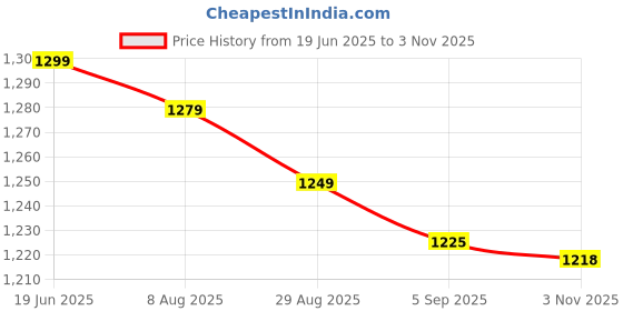 amazon.in bewakoof Women's 100% Cotton Solid Wide Leg Jeans|Wide Leg Jeans – Oversized Fit | Full Length | Relaxed Denim bewakoof Price History Graph from 19 Jun 2025 to 3 Nov 2025