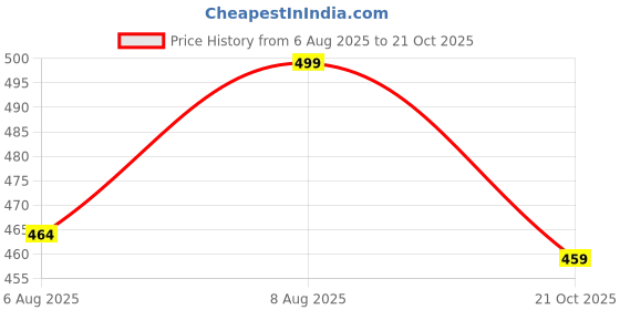 amazon.in club a9 Womens 100% Organic Cotton Printed Regular Shorts - Pack of 2 (Multicolor) club a9 Price History Graph from 6 Aug 2025 to 21 Oct 2025