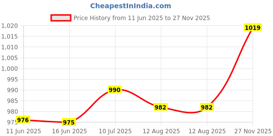 amazon.in allen solly Women's 100% Polyester Regular Fit Shirt allen solly Price History Graph from 11 Jun 2025 to 27 Nov 2025