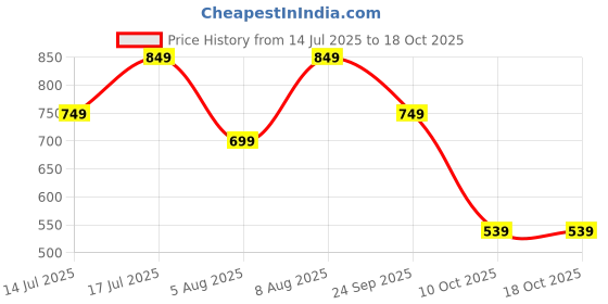 amazon.in amazon brand - symbol Women's 100% Polyester Regular Jacket amazon brand - symbol Price History Graph from 14 Jul 2025 to 17 Oct 2025