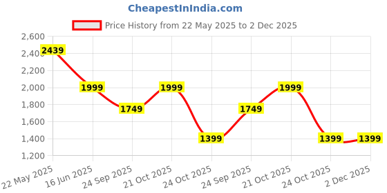 amazon.in amazon brand - symbol Women's 100% Polyester Regular Jacket amazon brand - symbol Price History Graph from 22 May 2025 to 2 Dec 2025
