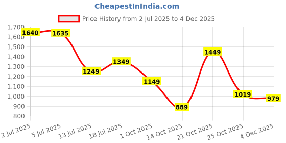 amazon.in amazon brand - symbol Women's 100% Polyester Regular Jacket amazon brand - symbol Price History Graph from 2 Jul 2025 to 4 Dec 2025
