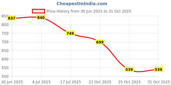 amazon.in amazon brand - symbol Women's 100% Polyester Regular Jacket amazon brand - symbol Price History Graph from 30 Jun 2025 to 30 Oct 2025