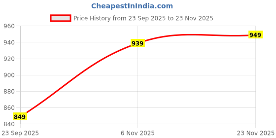 amazon.in amazon brand - symbol Women's 100% Polyester Regular Jacket amazon brand - symbol Price History Graph from 23 Sep 2025 to 23 Nov 2025