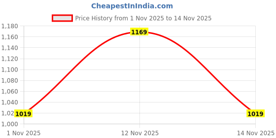amazon.in amazon brand - symbol Women's 100% Polyester Regular Jacket amazon brand - symbol Price History Graph from 1 Nov 2025 to 14 Nov 2025