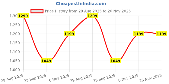 amazon.in amazon brand - symbol Women's 100% Polyester Regular Quilted Jacket amazon brand - symbol Price History Graph from 29 Aug 2025 to 25 Nov 2025