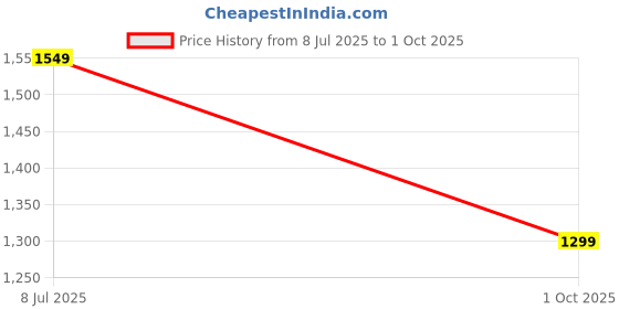 amazon.in amazon brand - symbol Women's 100% Polyester Regular Quilted Jacket amazon brand - symbol Price History Graph from 8 Jul 2025 to 1 Oct 2025
