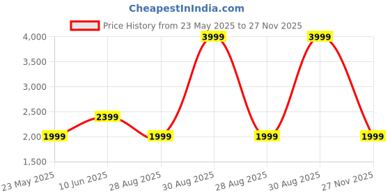 amazon.in asics Women'S 100% Polyester Standard Length Track Jacket asics Price History Graph from 23 May 2025 to 27 Nov 2025