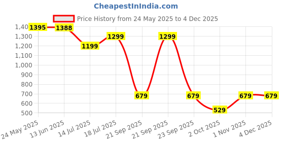 amazon.in amazon brand - symbol Women's 100% Polyester Standard Quilted Jacket amazon brand - symbol Price History Graph from 24 May 2025 to 3 Dec 2025