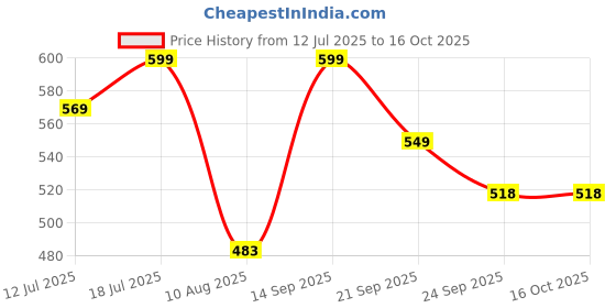amazon.in bewakoof Women's 100% Poplin Cotton Oversized Fit Pyjama bewakoof Price History Graph from 12 Jul 2025 to 16 Oct 2025