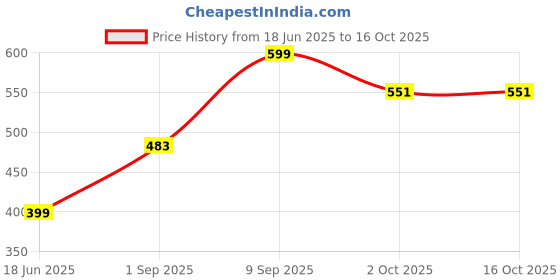 amazon.in bewakoof Women's 100% Poplin Cotton Regular Fit Pyjama bewakoof Price History Graph from 18 Jun 2025 to 16 Oct 2025