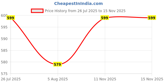 amazon.in bewakoof Women's 100% Poplin Cotton Regular Fit Pyjama bewakoof Price History Graph from 26 Jul 2025 to 15 Nov 2025