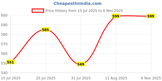 amazon.in bewakoof Women's 100% Poplin Cotton Solid Regular Fit Pyjama bewakoof Price History Graph from 15 Jul 2025 to 5 Nov 2025