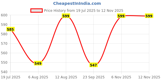 amazon.in bewakoof Women's 100% Poplin Cotton Solid Regular Fit Pyjama bewakoof Price History Graph from 19 Jul 2025 to 11 Nov 2025