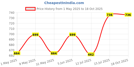 amazon.in caruso italy Women's 100% Pure Cotton Handkerchief Multicolor Pack of 10 (Combo of 2) caruso italy Price History Graph from 1 May 2025 to 18 Oct 2025