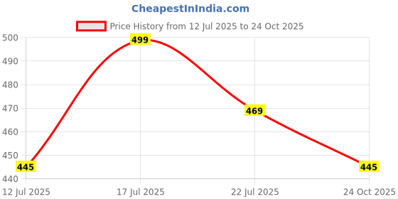 amazon.in mysha Women's 100% Pure Cotton Stretchable Wireless Sports Bra – Soft, Breathable, Non-Padded & Seamless mysha Price History Graph from 12 Jul 2025 to 24 Oct 2025