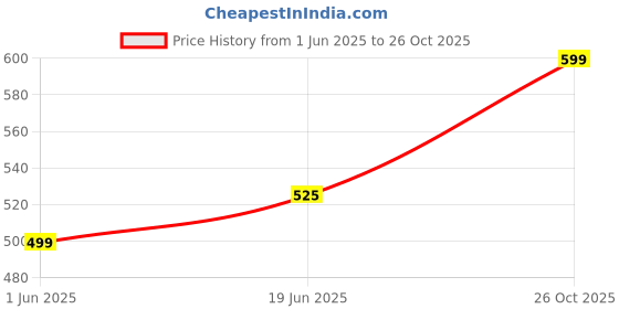 amazon.in scott international Women's 100% Pure Organic Cotton Polo Regular Fit T-Shirt scott international Price History Graph from 1 Jun 2025 to 26 Oct 2025