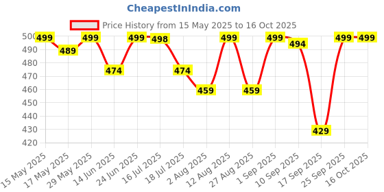 amazon.in weavers villa Women's 100% Soft Viscose Shawls, Scarf, Stoles weavers villa Price History Graph from 15 May 2025 to 15 Oct 2025