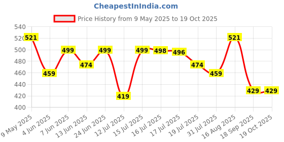 amazon.in weavers villa Women's 100% Soft Viscose Woven Women's Scarf, Stoles (28" x 80") weavers villa Price History Graph from 9 May 2025 to 19 Oct 2025