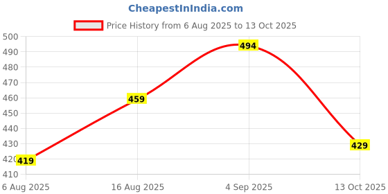 amazon.in weavers villa Women's 100% Soft Viscose Woven Women's Scarf, Stoles (28" x 80") weavers villa Price History Graph from 6 Aug 2025 to 13 Oct 2025